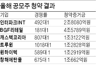 요즘 공모주, 청약했다 하면 1조 몰려