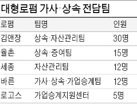 [Law&Biz] 수백억대 '상속·家業승계' 뛰어드는 대형 로펌들