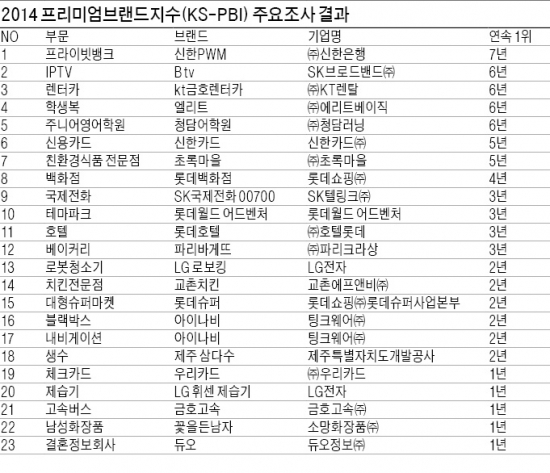 [2014 프리미엄브랜드지수] 브랜드 홍수 속, 사랑받는 알짜 따로 있다