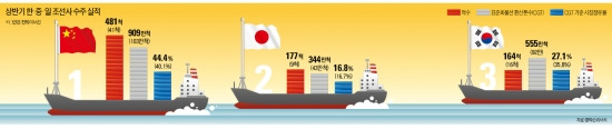 [한국기업 미래는 있는가] 중국 '國輸國造'에 흔들리는 '조선강국 코리아'