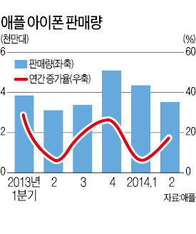 아이폰, 中서 '펄펄'…애플 2분기 실적 호조