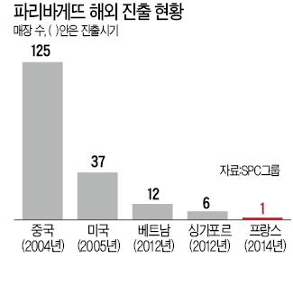 26년만에 이룬 허영인 회장의 꿈…파리바게뜨 '바게트 본고장' 파리 입성