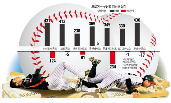 [가자! 스포츠 산업강국] 母기업만 쳐다보는 '온실속 화초'…재정 '홀로서기' 수익모델 키워야