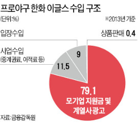 [가자! 스포츠 산업강국] 母기업만 쳐다보는 '온실속 화초'…재정 '홀로서기' 수익모델 키워야