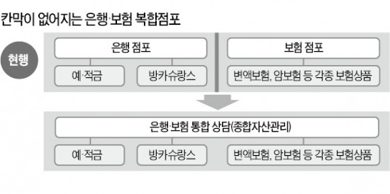 非은행계 보험사 '금융 칸막이' 제거에 비상