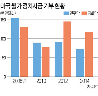 월가, 공화에 정치자금 몰아주기