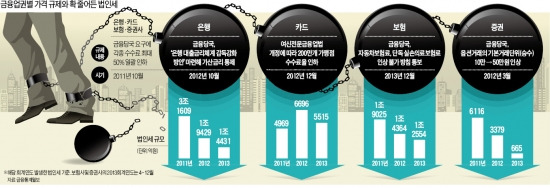 [금융규제의 역설] "수수료 내려라" 등떠민 정부, 세수 7조 날려