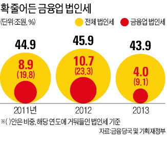 [금융규제의 역설] "수수료 내려라" 등떠민 정부, 세수 7조 날려