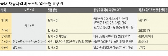 [자동차업계 노사협상 '먹구름'] 승진시켜야 협상한다는 르노삼성 노조…2조 수출 '발목'