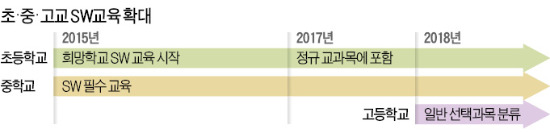 [STRONG KOREA] 내년 中 1학년부터 SW 필수과목