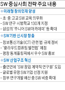 [소프트웨어가 미래다] 초등교 2017년 SW 정규과목에…정부 '디지털 인재' 양성 올인