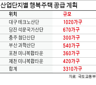 부산·대구·당진·충주·포천·제천 산업단지에 행복주택 3300가구