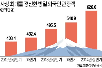 日 찾은 외국인 관광객 사상 최대…엔화 약세·하네다 공항 국제선 증편 효과