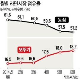 오뚜기, 라면시장 돌풍…점유율 20% 눈앞