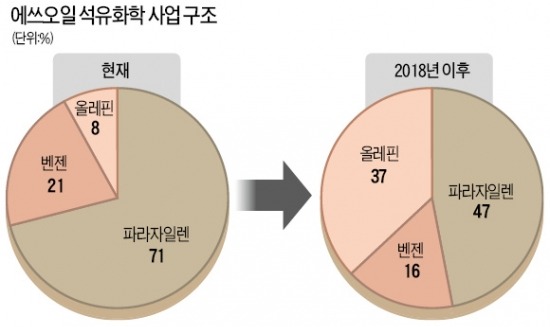 에쓰오일, 울산에 석유화학 제2공장 세운다