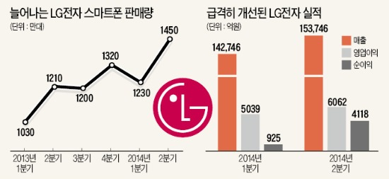 G3 덕에…LG전자 '깜짝 실적'