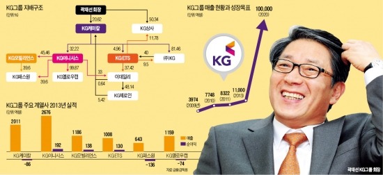 [마켓인사이트] KG그룹 "가치창출 기업은 업종불문"…화학·IT·금융·미디어 거침없는 M&A
