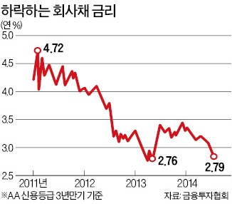 [마켓인사이트] 금리 쌀 때 현금조달하자…우량기업 회사채 발행 앞당겨