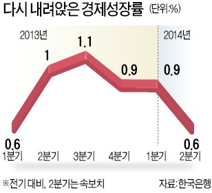 내수 침몰…성장률 7분기 만에 최악