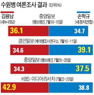 지지율 엎치락뒤치락…피말리는 '수원병 전투'