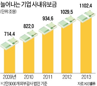 기업 '사내유보금 과세' 결국 강행