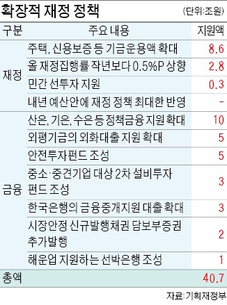 [새 경제팀 경제정책] 추경 맞먹는 재정지출·대규모 SOC 투자…성장률 0.1%P 올린다