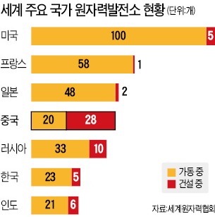 中, 원전 건설 재시동…지방정부 '유치戰'