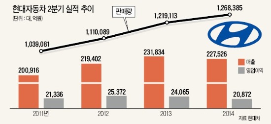 환율 탓에…현대차 '어닝 쇼크'