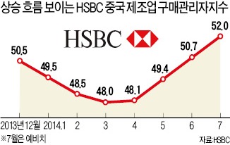 HSBC 7월 PMI, 18개월 만에 최고…中 제조업 경기 회복세 '뚜렷'