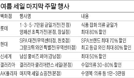 "여름 세일 실적, 마지막 주말이 좌우"…백화점, 막판 3일 '초특가戰'