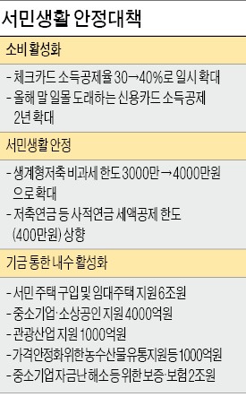[새 경제팀 경제정책] 체크카드·현금영수증 공제, 30%→40%로