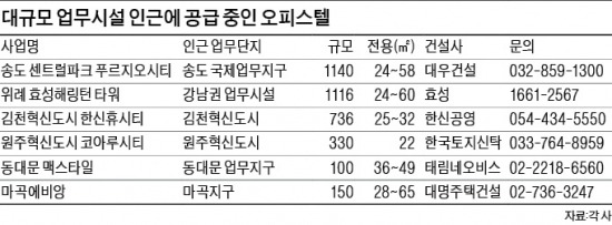 공급과잉? 업무·혁신도시 등에 업은 오피스텔은 '기세등등'