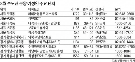 8월 아파트 1만가구 시원하게 쏟아진다