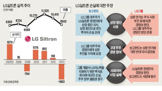 [사모펀드 'M&A 대출' 첫 부도] 자금회수 비상 걸린 사모펀드…대기업과 '소송전쟁' 돌입