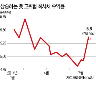 정크본드 꼭지 찍었나…자금유출 가속