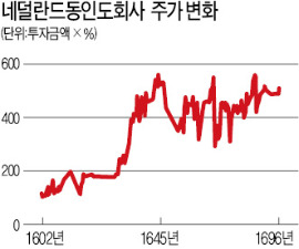 모험적 해상무역 가능케 한 '유한책임'…주식회사 시대 열었다