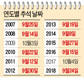 [맞짱 토론] 추석, 양력으로 바꾸면 어떨까