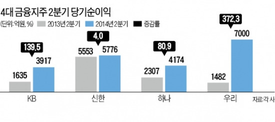 KB·신한·우리·하나금융 등 2분기 순익 큰 폭 늘었지만…금융지주 수익성은 되레 악화…'불황형 흑자'