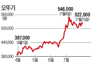 올 30% 급등…오뚜기 주가 '우뚝'