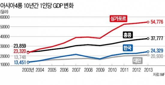 권태신 한경硏원장의 경고…'아시아 4龍의 10년 변화' 보고서 "싱가포르·홍콩 승천…한국은 이무기 전락"