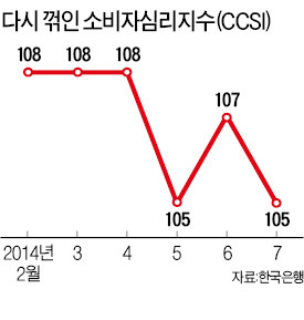 "3분기 경기 비관적"…다시 꺾인 소비심리