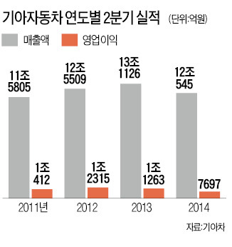 기아차도 '환율 쇼크'…2분기 영업익 작년보다 31% 줄어