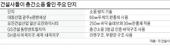 바닥 완충재 두께 3배로…건설사 '층간소음 잡기' 경쟁