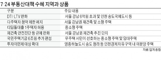 규제 풀리는 부동산 시장, 송도·영종 미분양에 '볕 들 날'…6만가구 재건축 문턱 낮아져