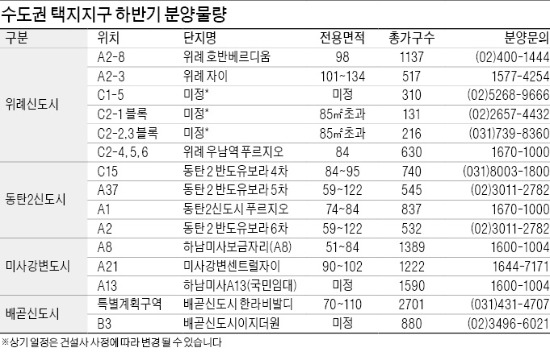 위례·동탄 등 수도권 택지지구…하반기엔 어떤 단지 나오나