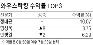 ['주신의 탄생' 지상중계] 파라텍, 3위로 상승…포비스티앤씨 '톱5' 진입