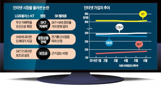 SK텔레콤 인터넷 가입자 불공정 유치 논란