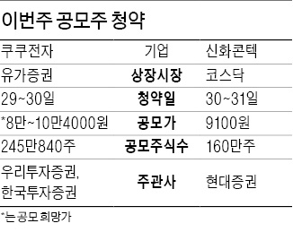 국내 밥솥 1위 쿠쿠전자, 공모주 청약 펄펄 끓을까