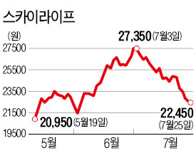 스카이다이빙하는 스카이라이프, 마케팅비 증가·위성방송 가입자 이탈…이달에만 13% 빠져