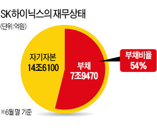 초우량 sk하이닉스, 부채 50%대로 줄어…SK에 인수된 후 '대약진'